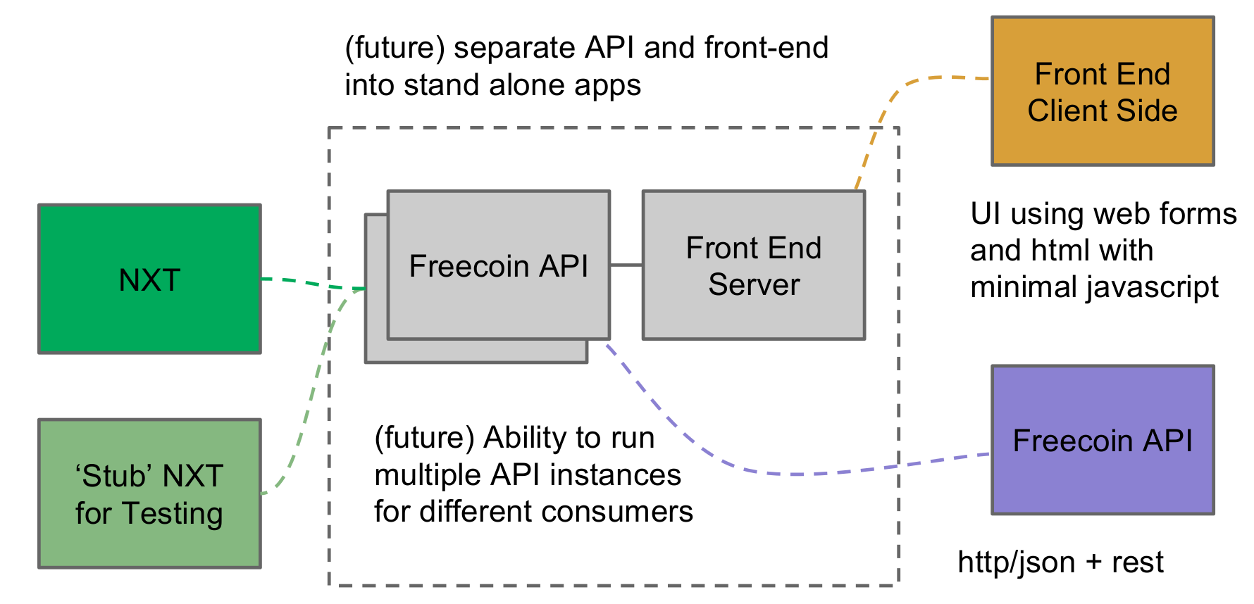 Freecoin software architecture