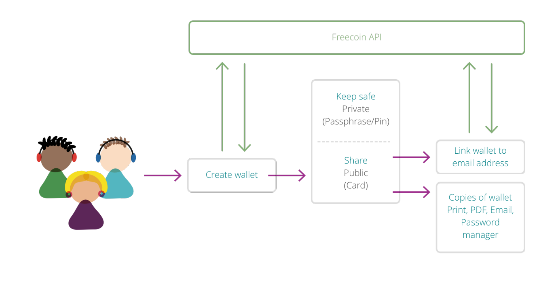 Freecoin's user journey